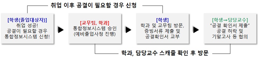 조기취업자 공결 신청(취업 이후 공결이 필요할 경우 신청, 학과 및 담당교수 스케줄 확인 후 방문) : [학생(졸업대상자)] 취업 성공! 공결이 필요할 경우 통합정보시스템 신청 ▶ [교무팀, 학과] 통합정보시스템 승인(예비졸업사정 진행) ▶ [학생] 학과 및 교무팀 방문, 증빙서류 제출 및 공결확인서 교부 ▶ [학생→담당교수] 공결확인서 제출, 공결 허락 및 기말고사 등 협의